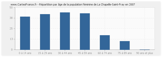 Répartition par âge de la population féminine de La Chapelle-Saint-Fray en 2007
